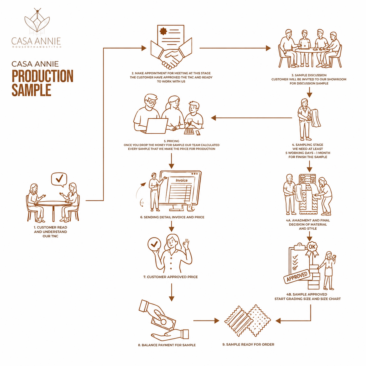 Casa Annie Bali production sample workflow for clothing manufacturing